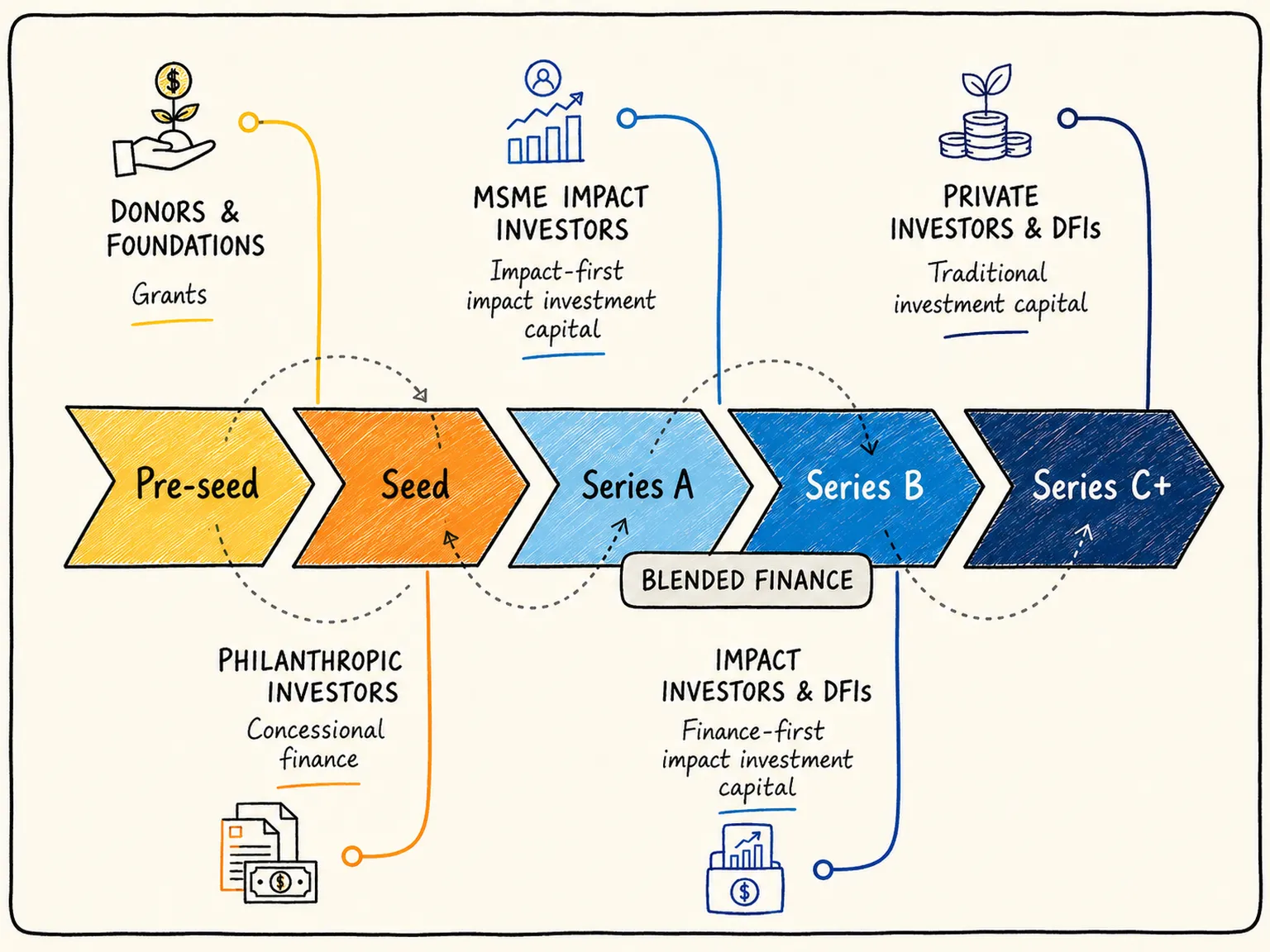 Flowchart illustrating investment stages from pre-seed to Series C+, featuring donors, foundations, investors, and blended finance pathways.
