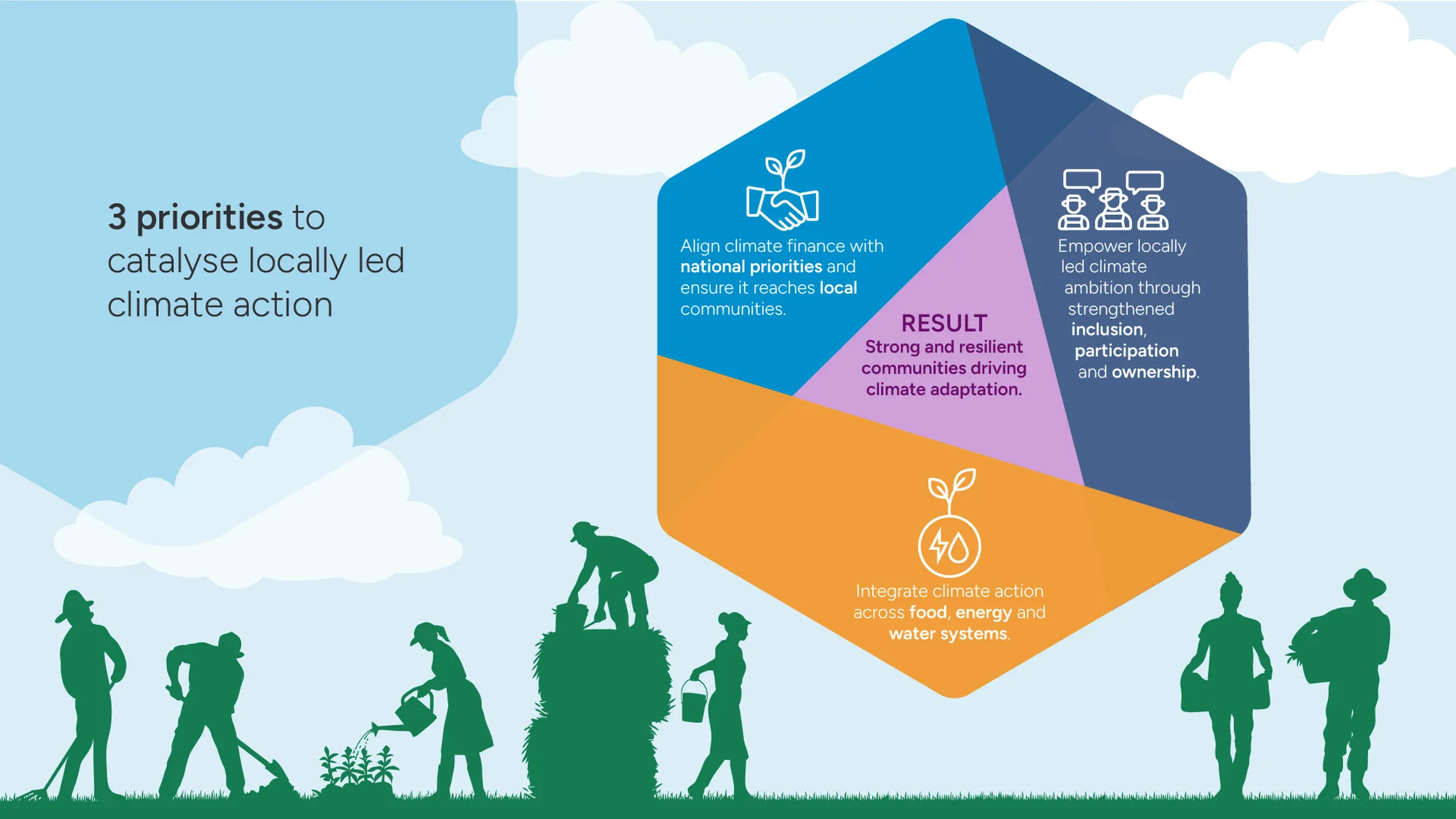 Three priorities for local climate action