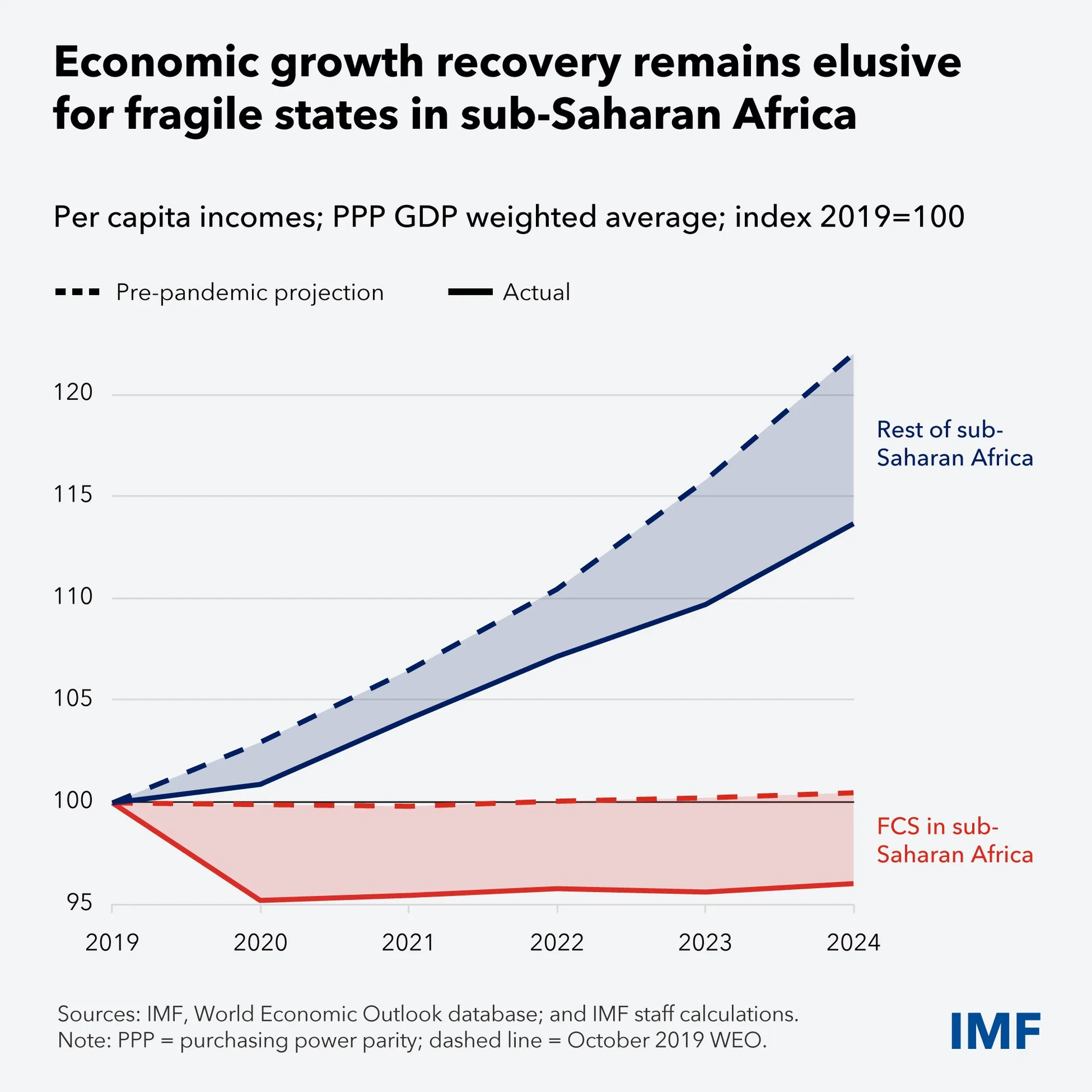 Economic growth recovery-IMF