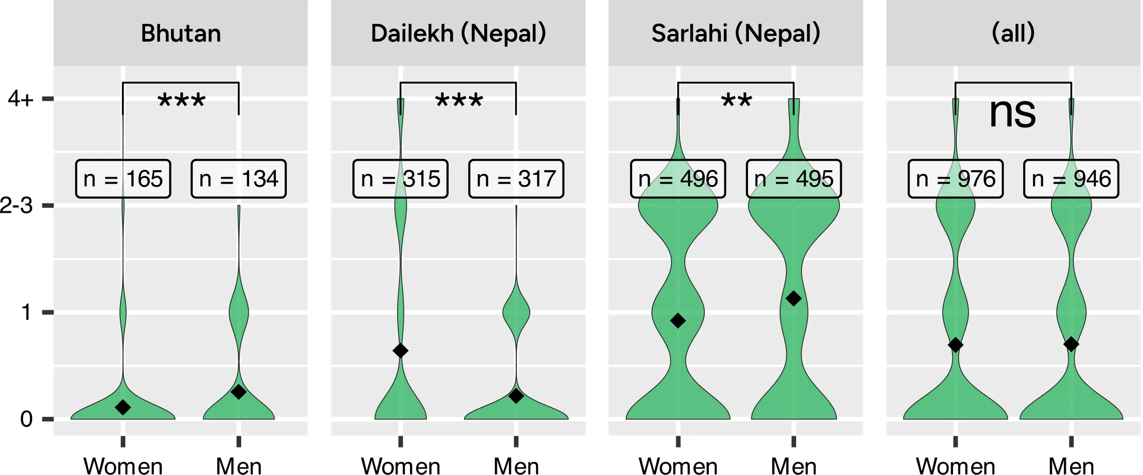 Perceptions of flood prevalence in WASH-GEM SNV study areas in Bhutan and Nepal