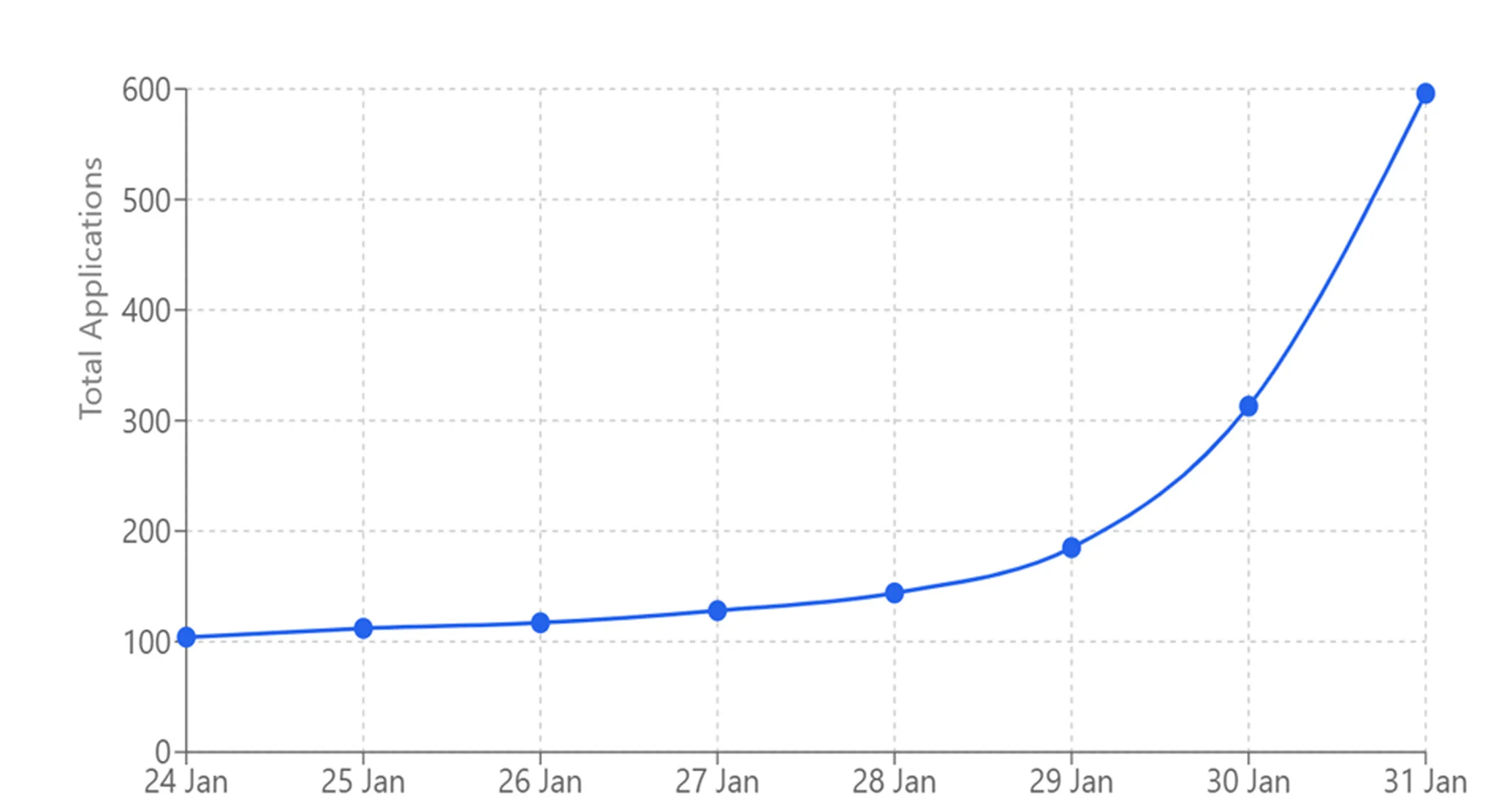 Graph of IAP Applications