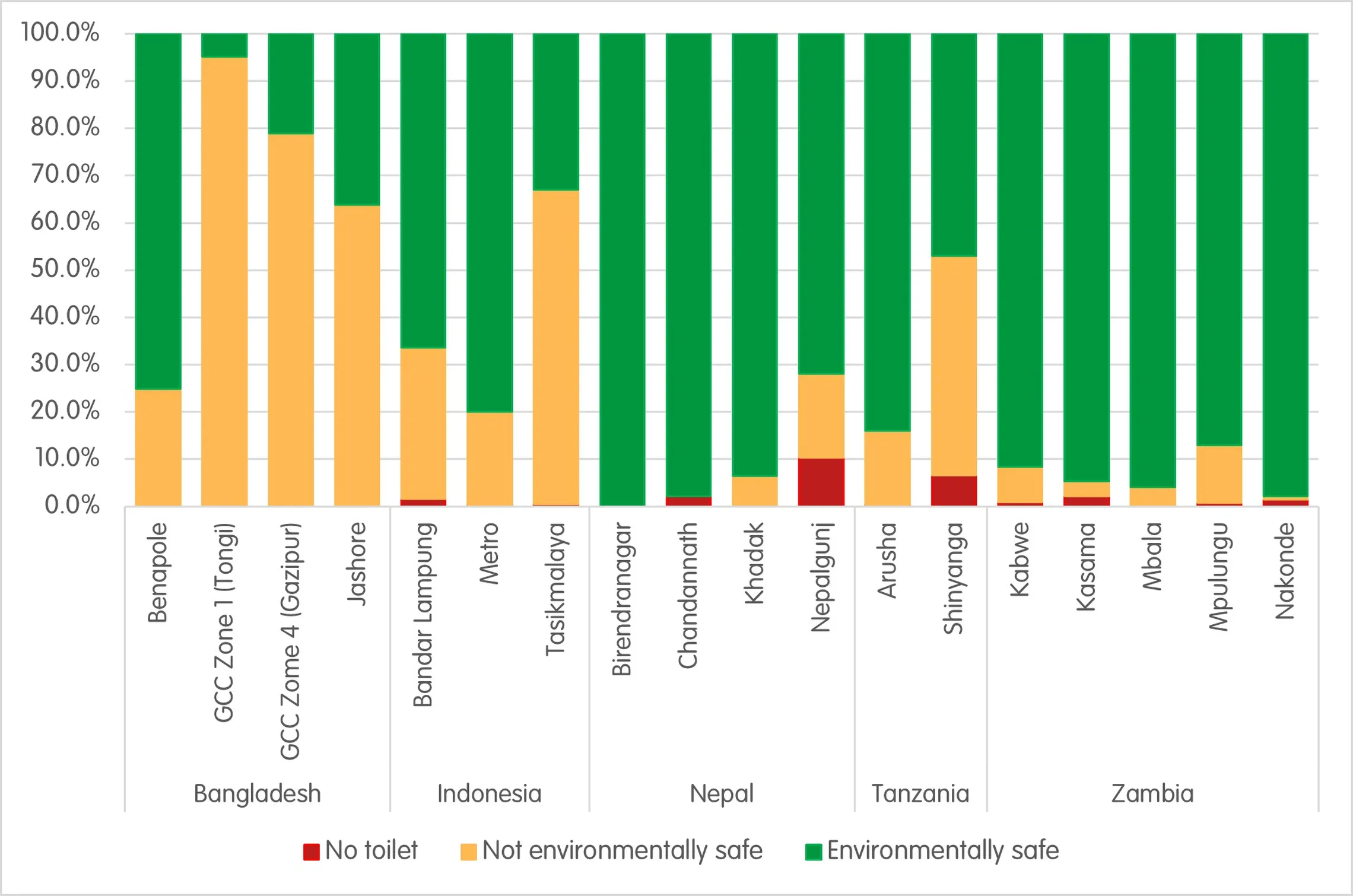 SNV city data on on sanitation status based on soil type, toilet siting, and groundwater depth, 2021